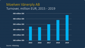 Read more about the article Moelven Vänerply on growth track