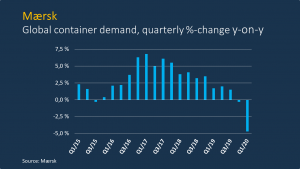 Read more about the article Container demand now clearly negative